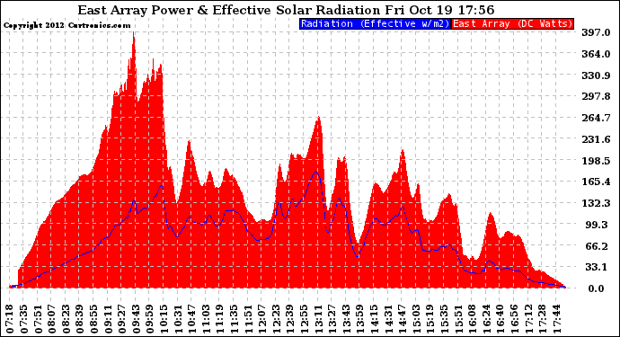 Solar PV/Inverter Performance East Array Power Output & Effective Solar Radiation