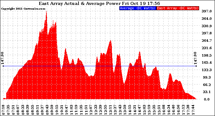 Solar PV/Inverter Performance East Array Actual & Average Power Output