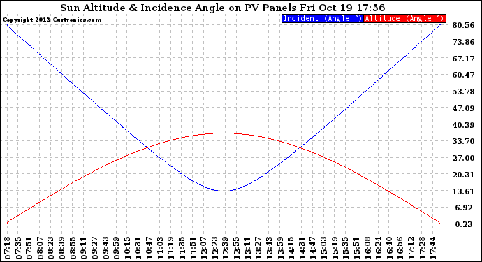 Solar PV/Inverter Performance Sun Altitude Angle & Sun Incidence Angle on PV Panels