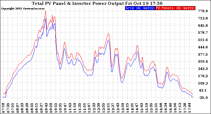 Solar PV/Inverter Performance PV Panel Power Output & Inverter Power Output