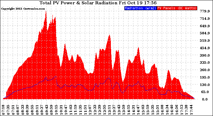 Solar PV/Inverter Performance Total PV Panel Power Output & Solar Radiation