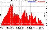 Solar PV/Inverter Performance Total PV Panel Power Output