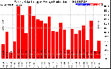 Solar PV/Inverter Performance Weekly Solar Energy Production