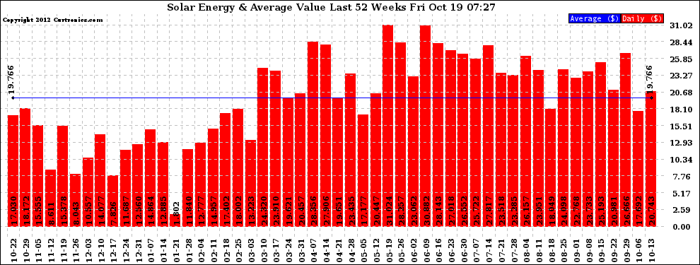 Solar PV/Inverter Performance Weekly Solar Energy Production Value Last 52 Weeks