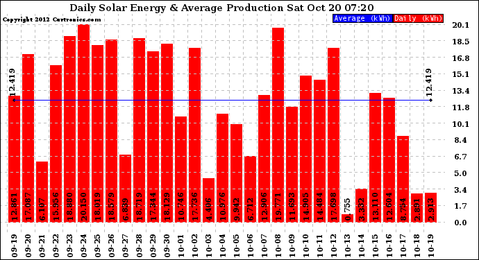 Solar PV/Inverter Performance Daily Solar Energy Production