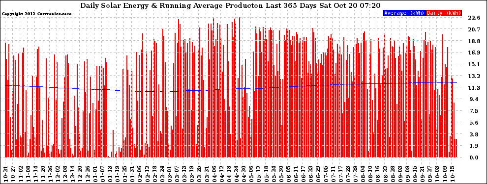 Solar PV/Inverter Performance Daily Solar Energy Production Running Average Last 365 Days