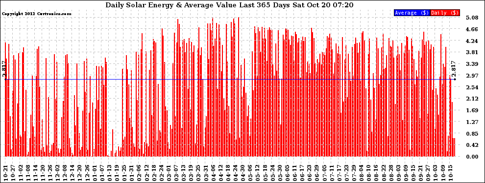 Solar PV/Inverter Performance Daily Solar Energy Production Value Last 365 Days