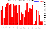 Solar PV/Inverter Performance Daily Solar Energy Production Value