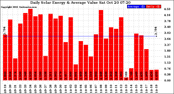 Solar PV/Inverter Performance Daily Solar Energy Production Value