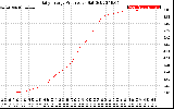 Solar PV/Inverter Performance Daily Energy Production