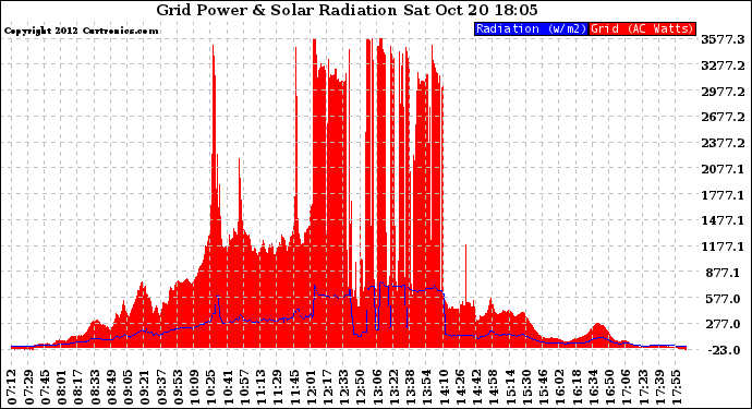 Solar PV/Inverter Performance Grid Power & Solar Radiation