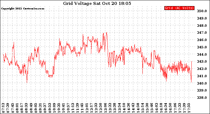 Solar PV/Inverter Performance Grid Voltage