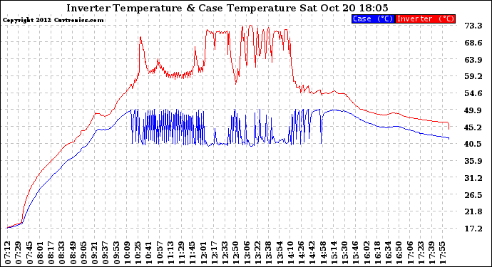 Solar PV/Inverter Performance Inverter Operating Temperature