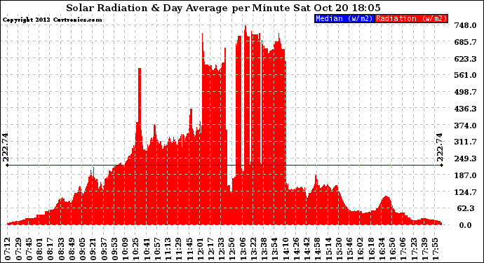 Solar PV/Inverter Performance Solar Radiation & Day Average per Minute