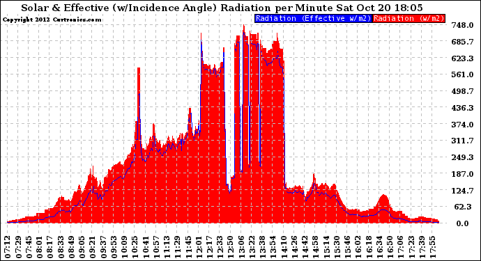 Solar PV/Inverter Performance Solar Radiation & Effective Solar Radiation per Minute