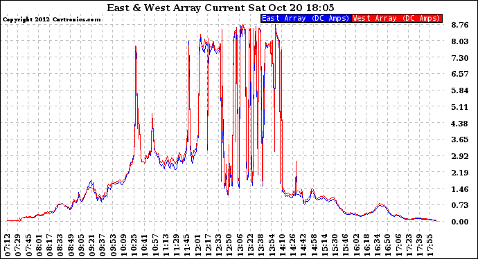 Solar PV/Inverter Performance Photovoltaic Panel Current Output