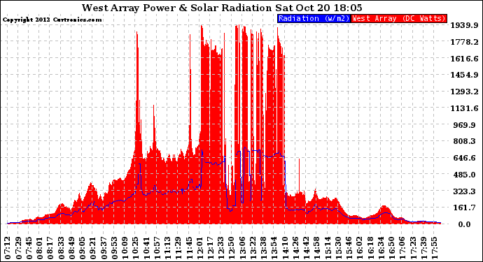 Solar PV/Inverter Performance West Array Power Output & Solar Radiation