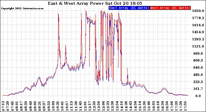 Solar PV/Inverter Performance Photovoltaic Panel Power Output