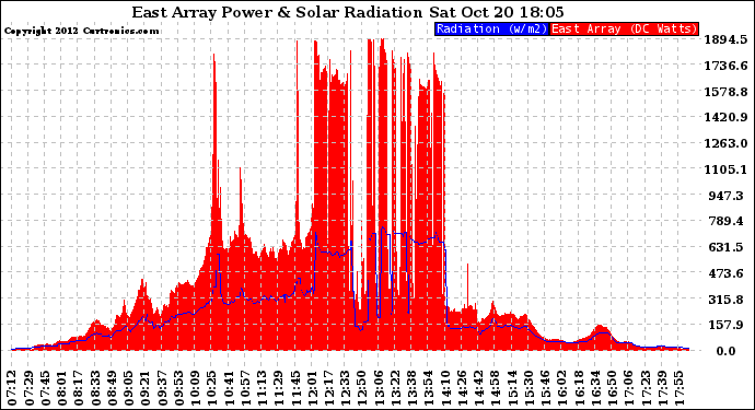 Solar PV/Inverter Performance East Array Power Output & Solar Radiation