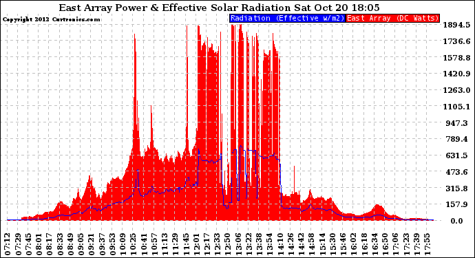 Solar PV/Inverter Performance East Array Power Output & Effective Solar Radiation