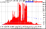 Solar PV/Inverter Performance East Array Actual & Running Average Power Output