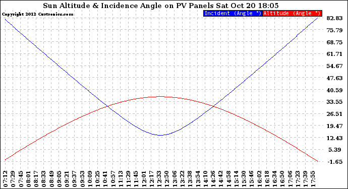 Solar PV/Inverter Performance Sun Altitude Angle & Sun Incidence Angle on PV Panels