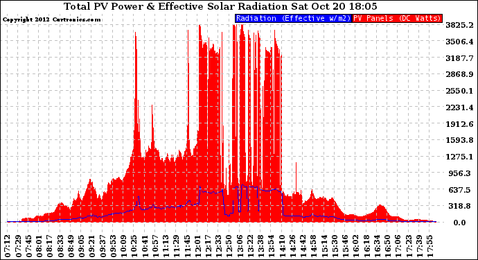 Solar PV/Inverter Performance Total PV Panel Power Output & Effective Solar Radiation