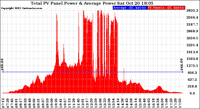 Solar PV/Inverter Performance Total PV Panel Power Output