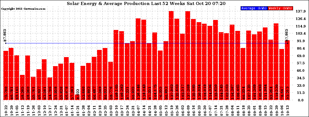 Solar PV/Inverter Performance Weekly Solar Energy Production Last 52 Weeks