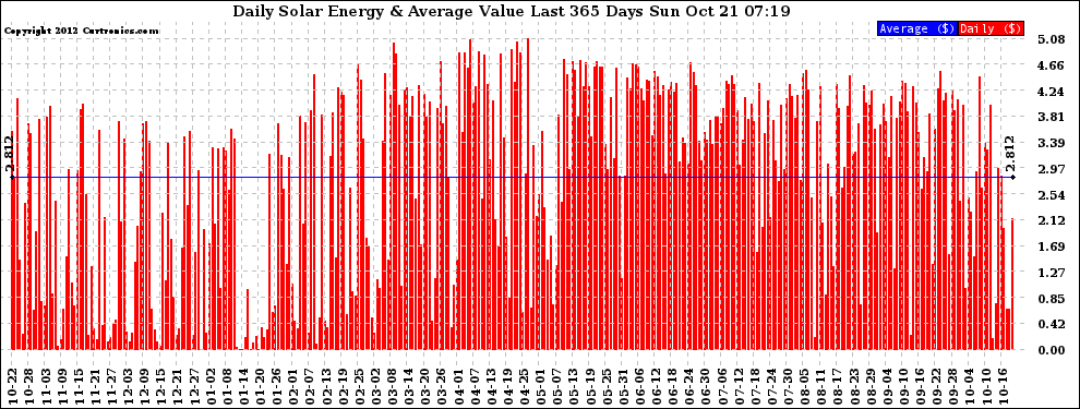 Solar PV/Inverter Performance Daily Solar Energy Production Value Last 365 Days