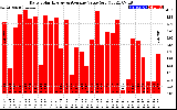 Solar PV/Inverter Performance Daily Solar Energy Production Value