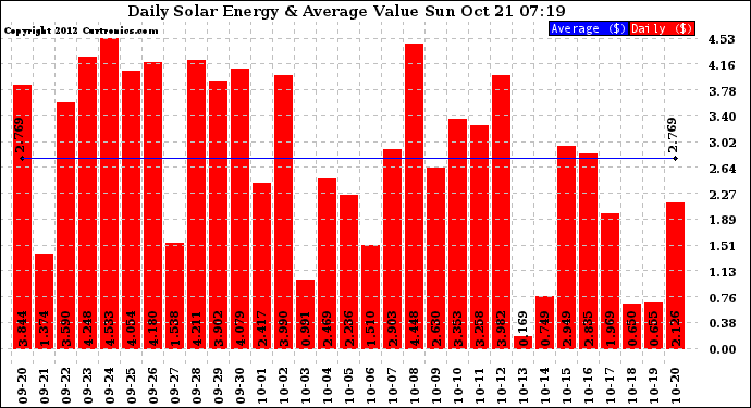 Solar PV/Inverter Performance Daily Solar Energy Production Value