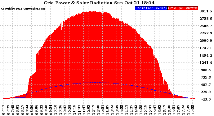 Solar PV/Inverter Performance Grid Power & Solar Radiation