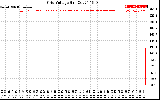 Solar PV/Inverter Performance Grid Voltage