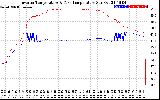 Solar PV/Inverter Performance Inverter Operating Temperature