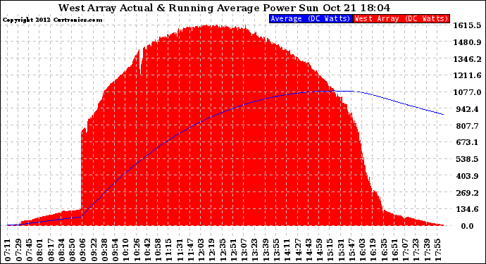 Solar PV/Inverter Performance West Array Actual & Running Average Power Output