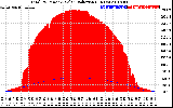 Solar PV/Inverter Performance Total PV Panel Power Output & Solar Radiation