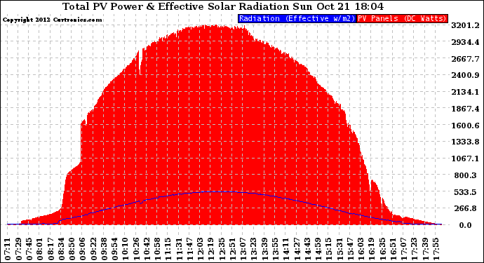 Solar PV/Inverter Performance Total PV Panel Power Output & Effective Solar Radiation