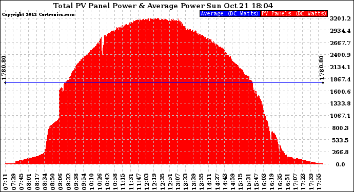 Solar PV/Inverter Performance Total PV Panel Power Output