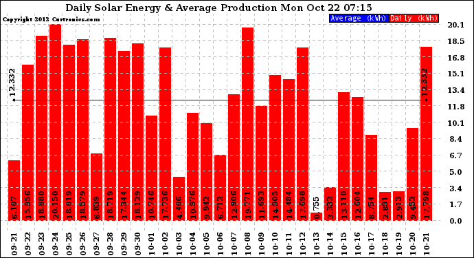 Solar PV/Inverter Performance Daily Solar Energy Production