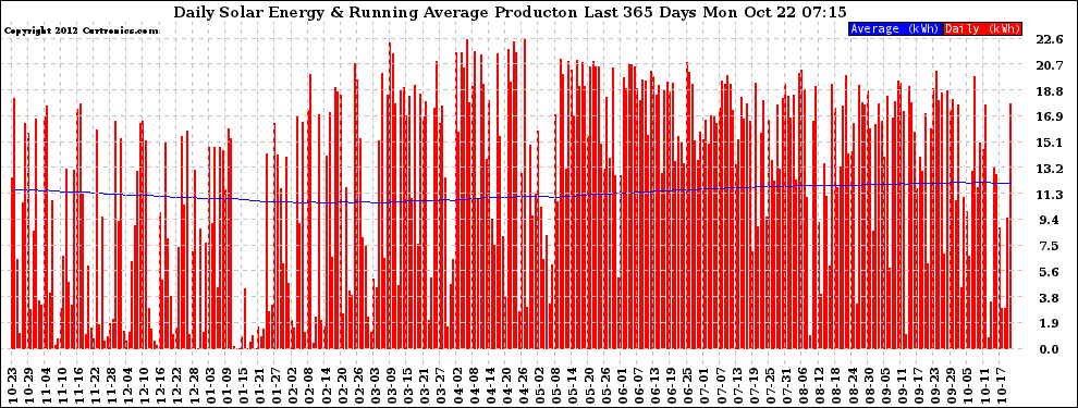 Solar PV/Inverter Performance Daily Solar Energy Production Running Average Last 365 Days