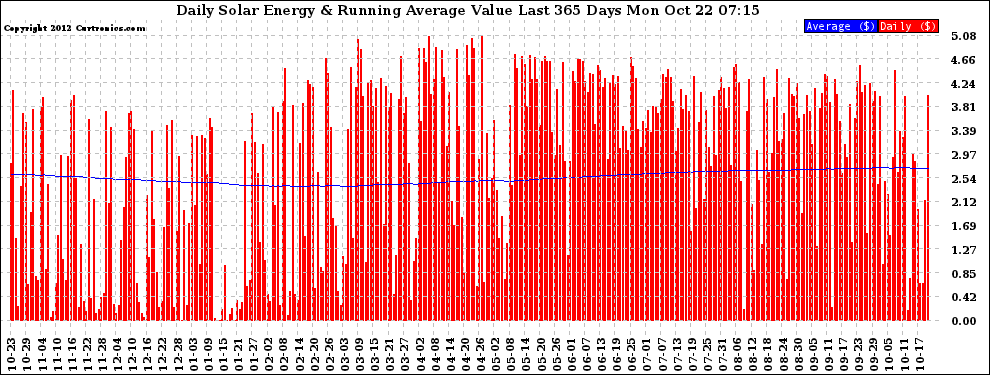 Solar PV/Inverter Performance Daily Solar Energy Production Value Running Average Last 365 Days