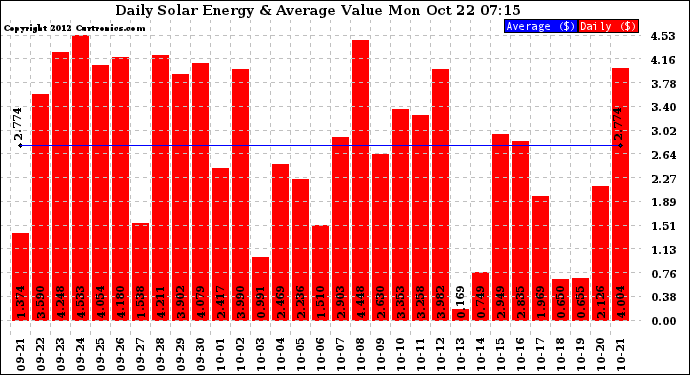 Solar PV/Inverter Performance Daily Solar Energy Production Value