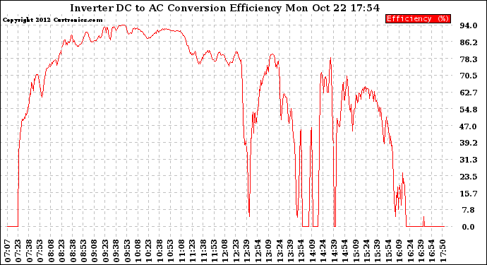 Solar PV/Inverter Performance Inverter DC to AC Conversion Efficiency