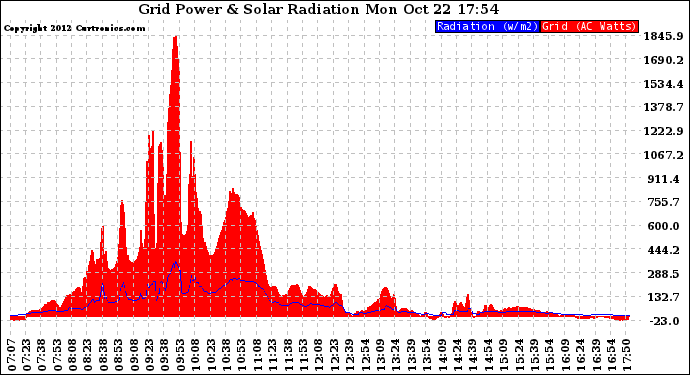 Solar PV/Inverter Performance Grid Power & Solar Radiation