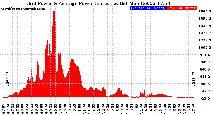 Solar PV/Inverter Performance Inverter Power Output