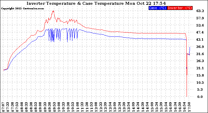 Solar PV/Inverter Performance Inverter Operating Temperature