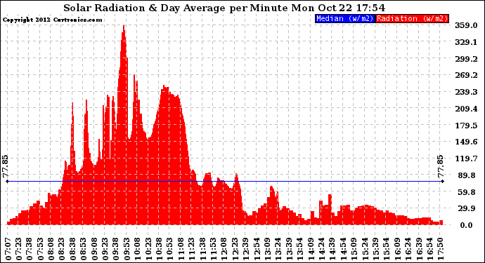 Solar PV/Inverter Performance Solar Radiation & Day Average per Minute