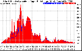 Solar PV/Inverter Performance Solar Radiation & Effective Solar Radiation per Minute