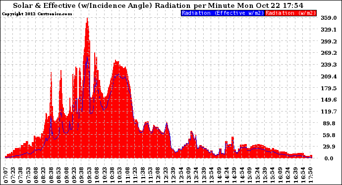 Solar PV/Inverter Performance Solar Radiation & Effective Solar Radiation per Minute